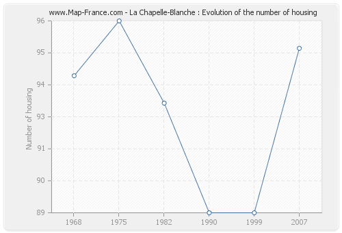 La Chapelle-Blanche : Evolution of the number of housing